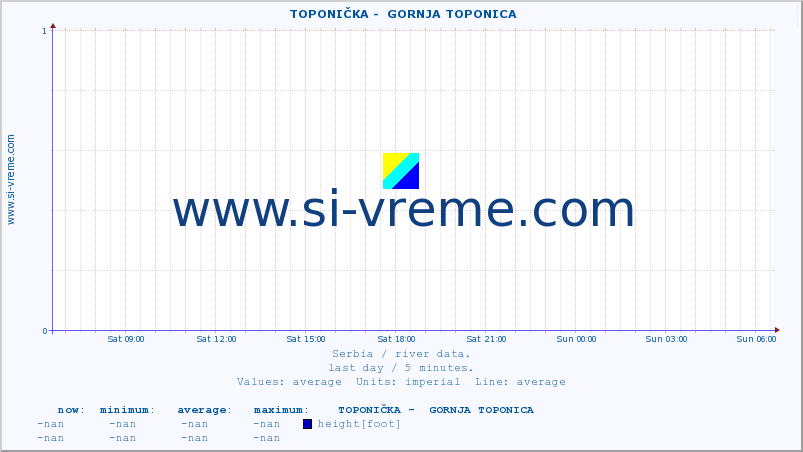  ::  TOPONIČKA -  GORNJA TOPONICA :: height |  |  :: last day / 5 minutes.