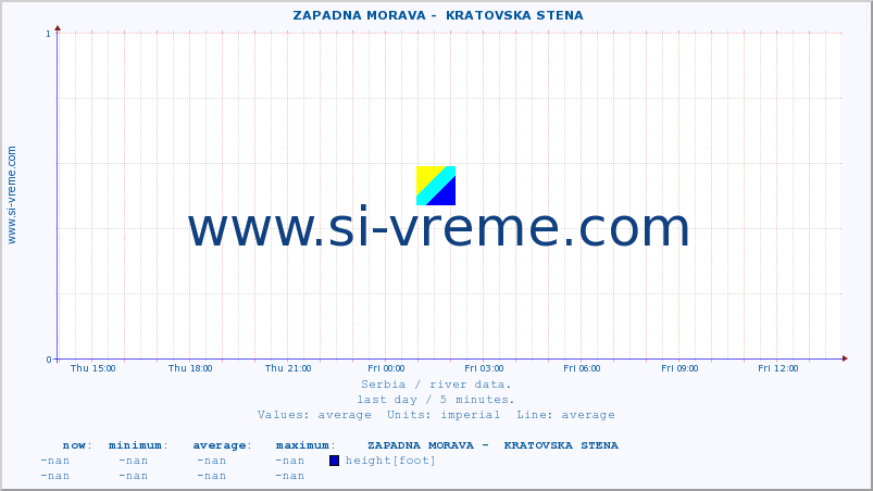  ::  ZAPADNA MORAVA -  KRATOVSKA STENA :: height |  |  :: last day / 5 minutes.