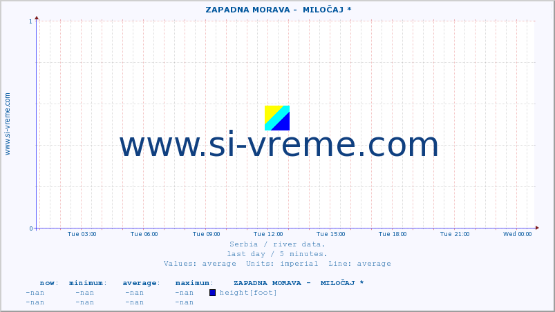  ::  ZAPADNA MORAVA -  MILOČAJ * :: height |  |  :: last day / 5 minutes.