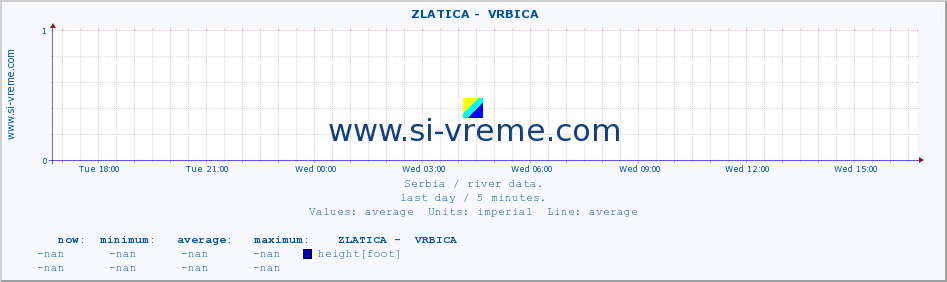  ::  ZLATICA -  VRBICA :: height |  |  :: last day / 5 minutes.