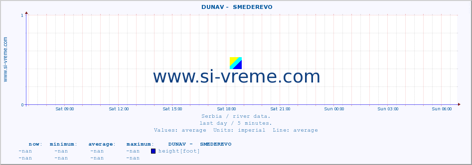  ::  DUNAV -  SMEDEREVO :: height |  |  :: last day / 5 minutes.