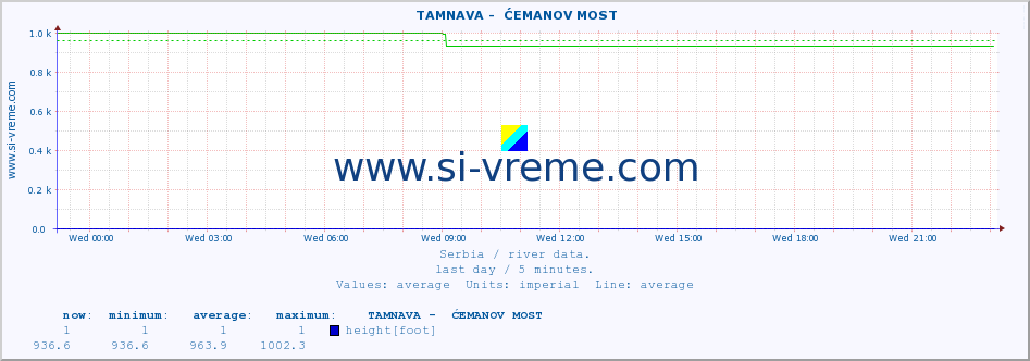  ::  TAMNAVA -  ĆEMANOV MOST :: height |  |  :: last day / 5 minutes.