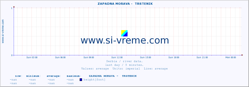  ::  ZAPADNA MORAVA -  TRSTENIK :: height |  |  :: last day / 5 minutes.