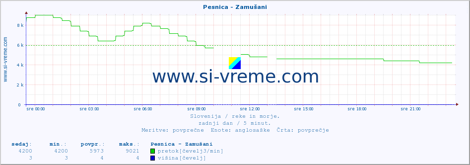 POVPREČJE :: Pesnica - Zamušani :: temperatura | pretok | višina :: zadnji dan / 5 minut.