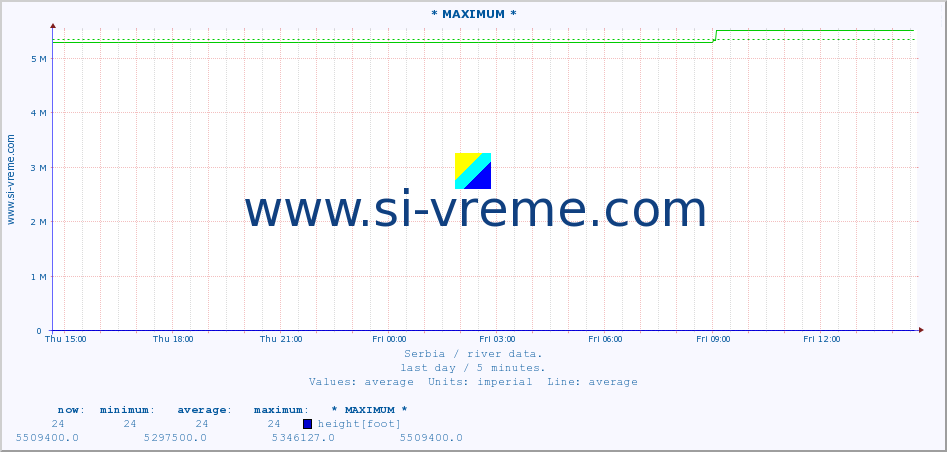 :: * MAXIMUM * :: height |  |  :: last day / 5 minutes.