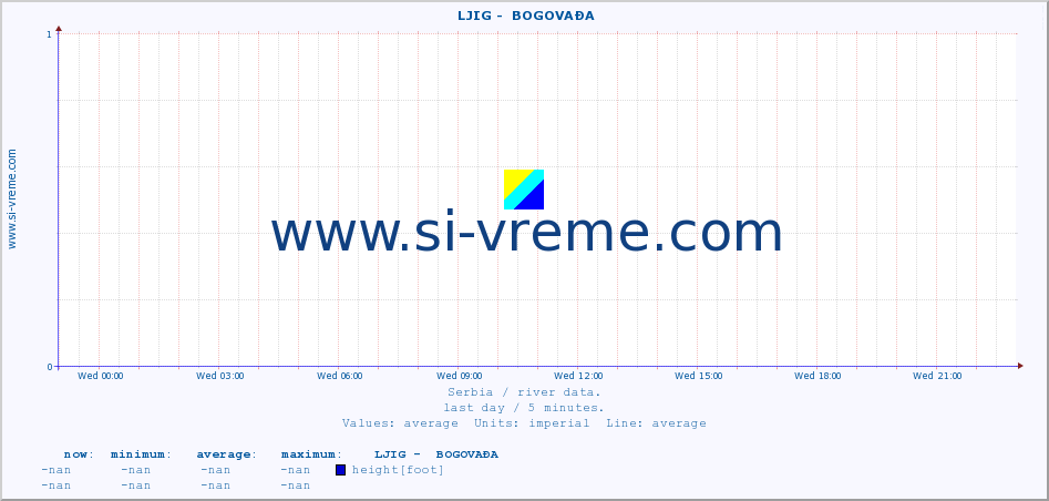  ::  LJIG -  BOGOVAĐA :: height |  |  :: last day / 5 minutes.