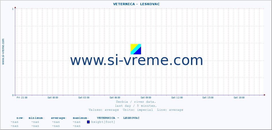  ::  VETERNICA -  LESKOVAC :: height |  |  :: last day / 5 minutes.