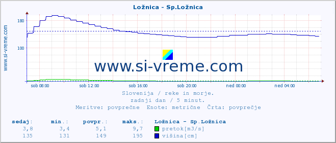 POVPREČJE :: Ložnica - Sp.Ložnica :: temperatura | pretok | višina :: zadnji dan / 5 minut.