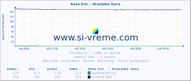 POVPREČJE :: Sava Dol. - Kranjska Gora :: temperatura | pretok | višina :: zadnji dan / 5 minut.