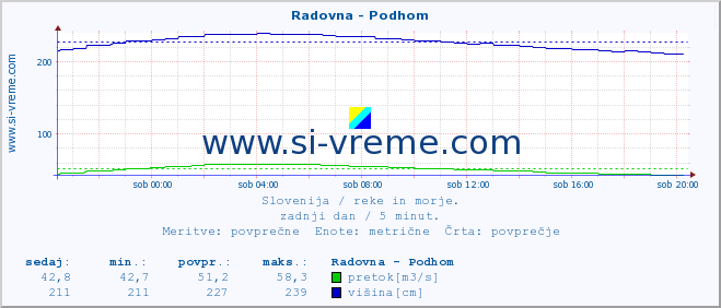 POVPREČJE :: Radovna - Podhom :: temperatura | pretok | višina :: zadnji dan / 5 minut.