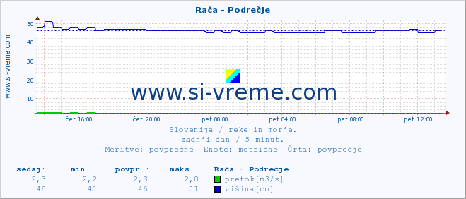 POVPREČJE :: Rača - Podrečje :: temperatura | pretok | višina :: zadnji dan / 5 minut.