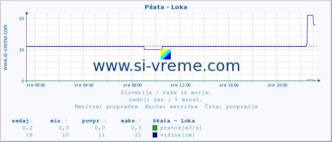 POVPREČJE :: Pšata - Loka :: temperatura | pretok | višina :: zadnji dan / 5 minut.