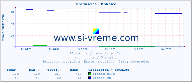 POVPREČJE :: Gradaščica - Bokalce :: temperatura | pretok | višina :: zadnji dan / 5 minut.