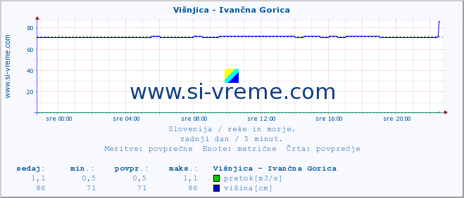 POVPREČJE :: Višnjica - Ivančna Gorica :: temperatura | pretok | višina :: zadnji dan / 5 minut.