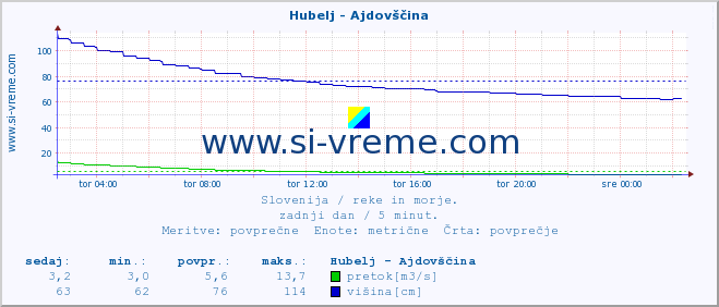 POVPREČJE :: Hubelj - Ajdovščina :: temperatura | pretok | višina :: zadnji dan / 5 minut.