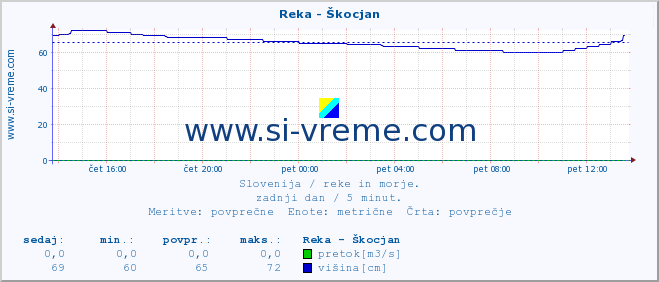 POVPREČJE :: Reka - Škocjan :: temperatura | pretok | višina :: zadnji dan / 5 minut.