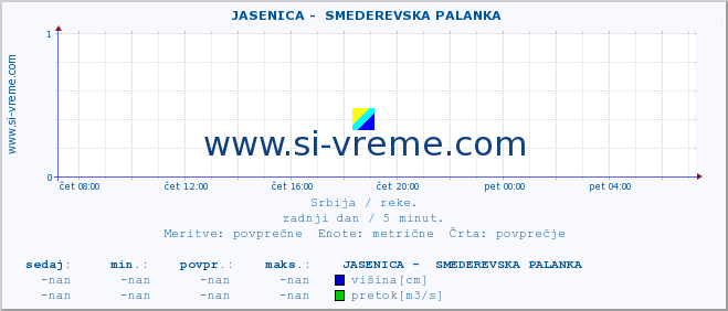 POVPREČJE ::  JASENICA -  SMEDEREVSKA PALANKA :: višina | pretok | temperatura :: zadnji dan / 5 minut.