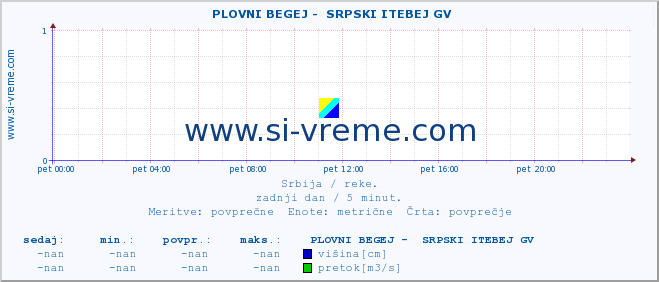 POVPREČJE ::  PLOVNI BEGEJ -  SRPSKI ITEBEJ GV :: višina | pretok | temperatura :: zadnji dan / 5 minut.