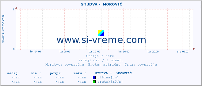 POVPREČJE ::  STUDVA -  MOROVIĆ :: višina | pretok | temperatura :: zadnji dan / 5 minut.