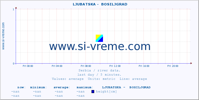  ::  LJUBATSKA -  BOSILJGRAD :: height |  |  :: last day / 5 minutes.