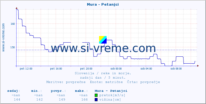 POVPREČJE :: Mura - Petanjci :: temperatura | pretok | višina :: zadnji dan / 5 minut.