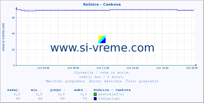 POVPREČJE :: Kučnica - Cankova :: temperatura | pretok | višina :: zadnji dan / 5 minut.