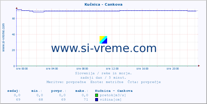 POVPREČJE :: Kučnica - Cankova :: temperatura | pretok | višina :: zadnji dan / 5 minut.