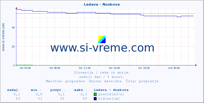 POVPREČJE :: Ledava - Nuskova :: temperatura | pretok | višina :: zadnji dan / 5 minut.