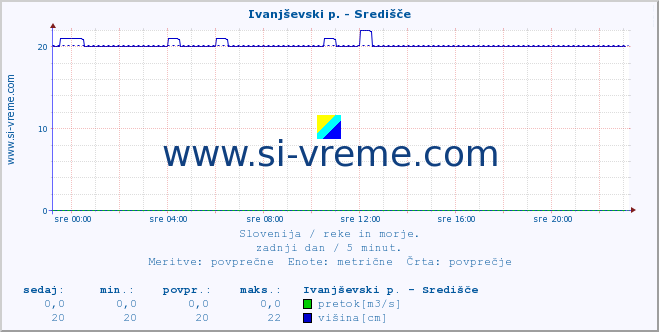 POVPREČJE :: Ivanjševski p. - Središče :: temperatura | pretok | višina :: zadnji dan / 5 minut.