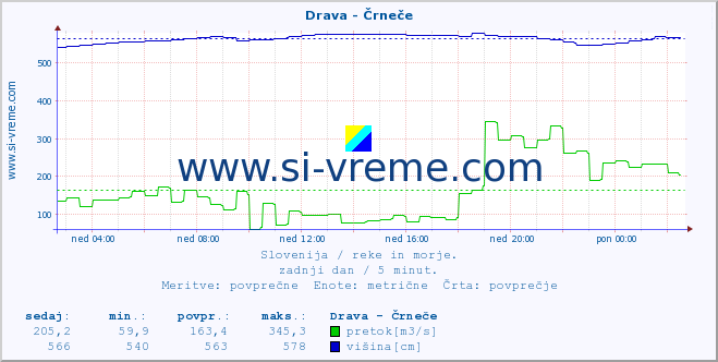 POVPREČJE :: Drava - Črneče :: temperatura | pretok | višina :: zadnji dan / 5 minut.