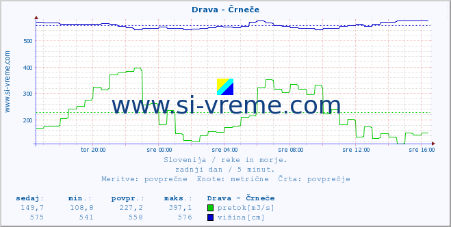 POVPREČJE :: Drava - Črneče :: temperatura | pretok | višina :: zadnji dan / 5 minut.