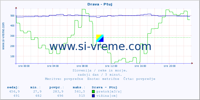 POVPREČJE :: Drava - Ptuj :: temperatura | pretok | višina :: zadnji dan / 5 minut.