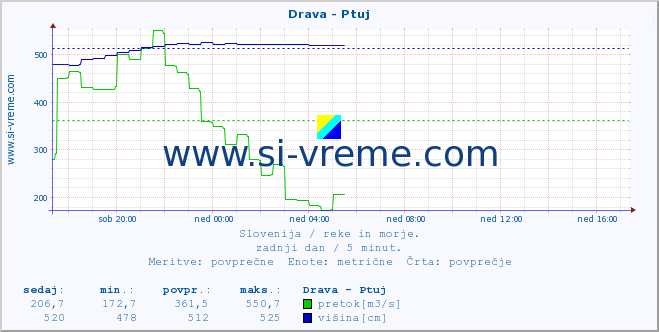 POVPREČJE :: Drava - Ptuj :: temperatura | pretok | višina :: zadnji dan / 5 minut.