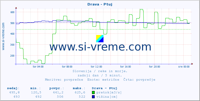 POVPREČJE :: Drava - Ptuj :: temperatura | pretok | višina :: zadnji dan / 5 minut.