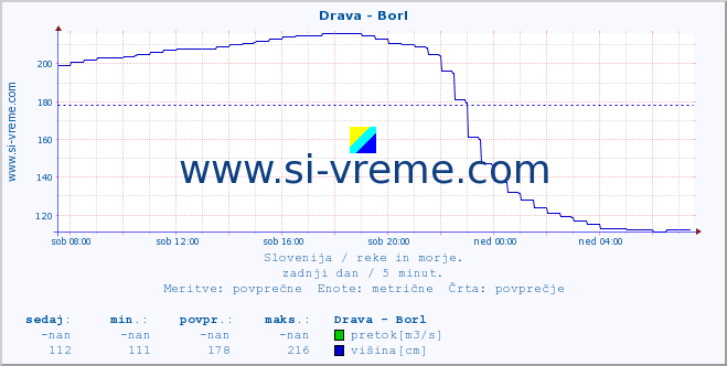 POVPREČJE :: Drava - Borl :: temperatura | pretok | višina :: zadnji dan / 5 minut.