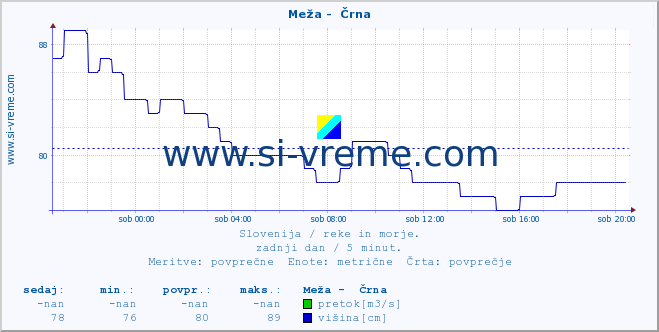 POVPREČJE :: Meža -  Črna :: temperatura | pretok | višina :: zadnji dan / 5 minut.