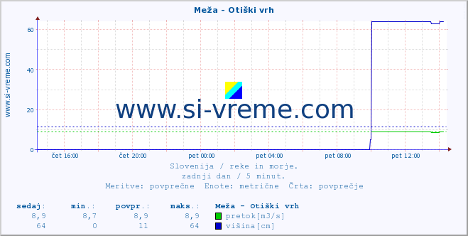 POVPREČJE :: Meža - Otiški vrh :: temperatura | pretok | višina :: zadnji dan / 5 minut.