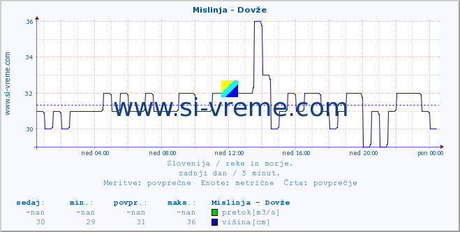 POVPREČJE :: Mislinja - Dovže :: temperatura | pretok | višina :: zadnji dan / 5 minut.