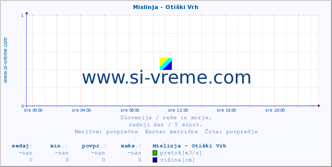 POVPREČJE :: Mislinja - Otiški Vrh :: temperatura | pretok | višina :: zadnji dan / 5 minut.