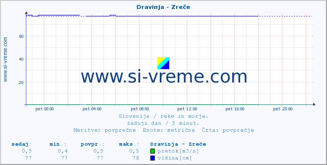 POVPREČJE :: Dravinja - Zreče :: temperatura | pretok | višina :: zadnji dan / 5 minut.