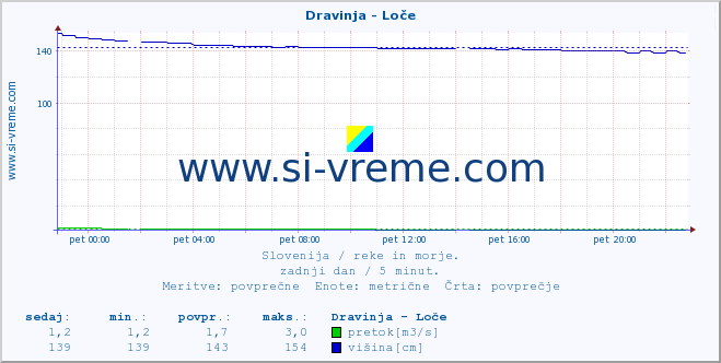 POVPREČJE :: Dravinja - Loče :: temperatura | pretok | višina :: zadnji dan / 5 minut.