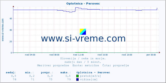 POVPREČJE :: Oplotnica - Perovec :: temperatura | pretok | višina :: zadnji dan / 5 minut.