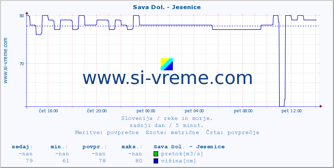 POVPREČJE :: Sava Dol. - Jesenice :: temperatura | pretok | višina :: zadnji dan / 5 minut.