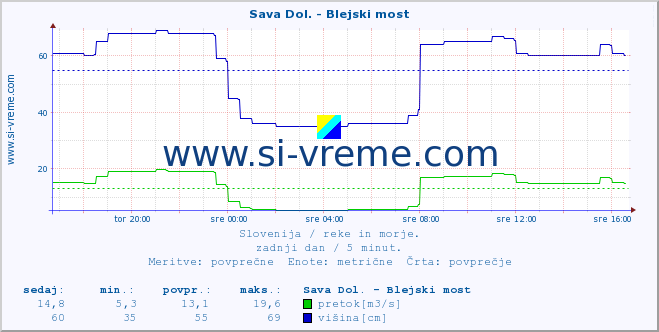 POVPREČJE :: Sava Dol. - Blejski most :: temperatura | pretok | višina :: zadnji dan / 5 minut.