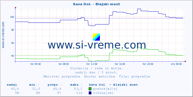 POVPREČJE :: Sava Dol. - Blejski most :: temperatura | pretok | višina :: zadnji dan / 5 minut.