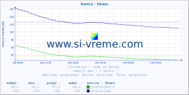 POVPREČJE :: Savica - Ukanc :: temperatura | pretok | višina :: zadnji dan / 5 minut.