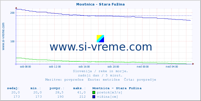 POVPREČJE :: Mostnica - Stara Fužina :: temperatura | pretok | višina :: zadnji dan / 5 minut.