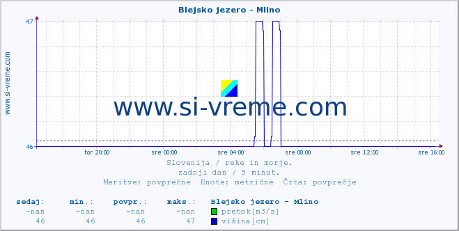 POVPREČJE :: Blejsko jezero - Mlino :: temperatura | pretok | višina :: zadnji dan / 5 minut.