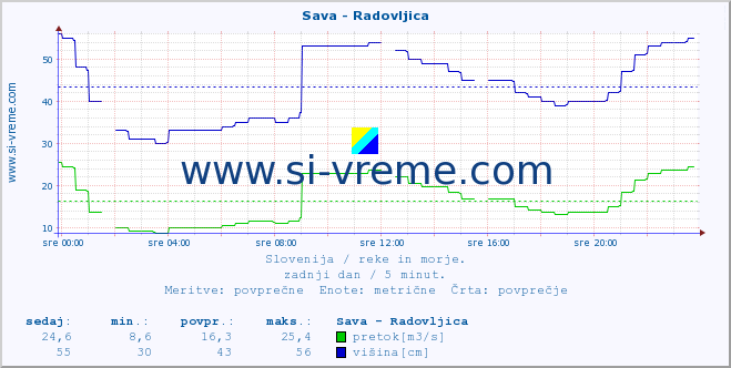 POVPREČJE :: Sava - Radovljica :: temperatura | pretok | višina :: zadnji dan / 5 minut.