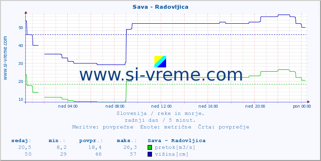 POVPREČJE :: Sava - Radovljica :: temperatura | pretok | višina :: zadnji dan / 5 minut.